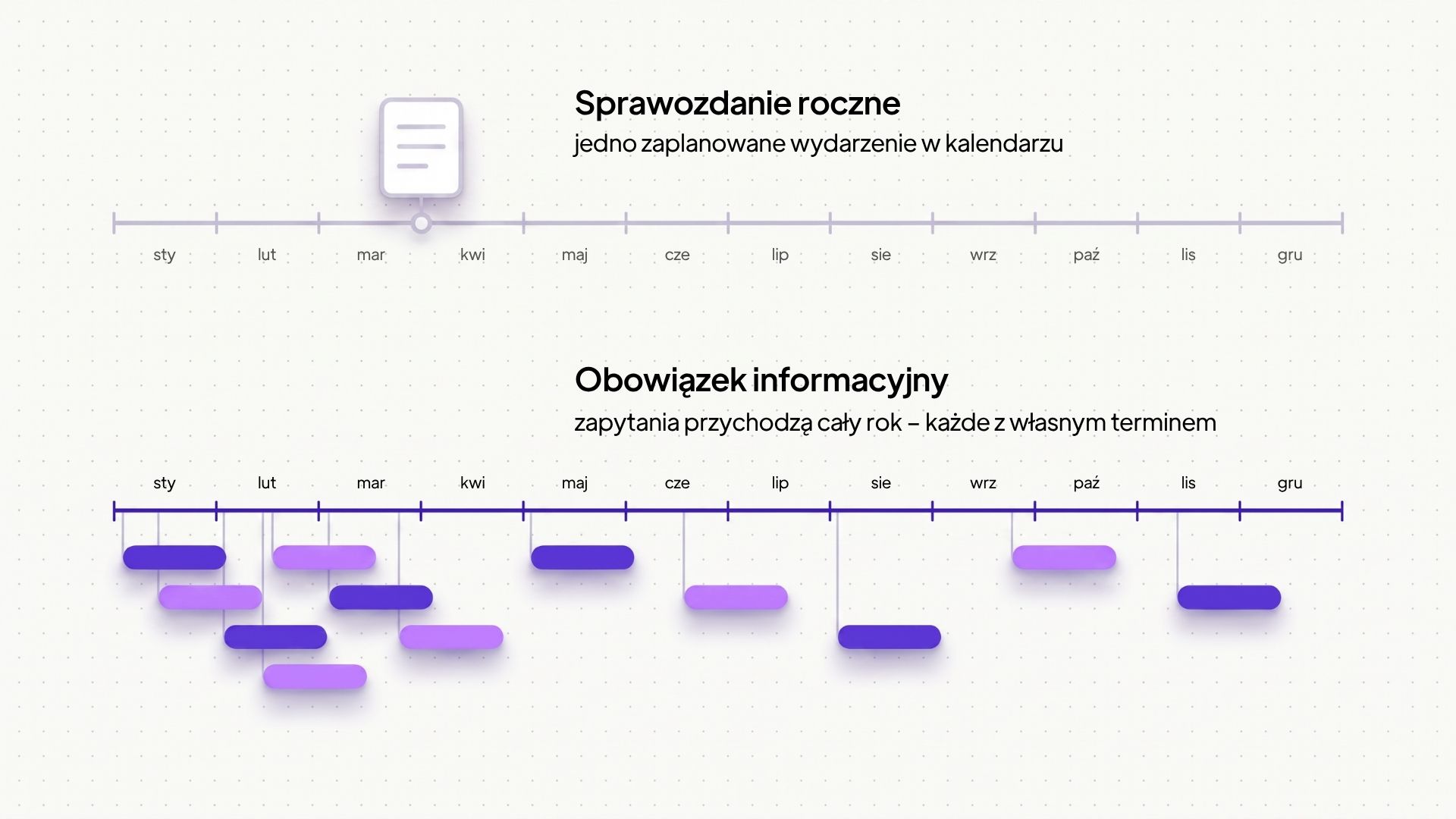 Sprawozdanie roczne vs. obowiązek informacyjny – zapytania przychodzą przez cały rok