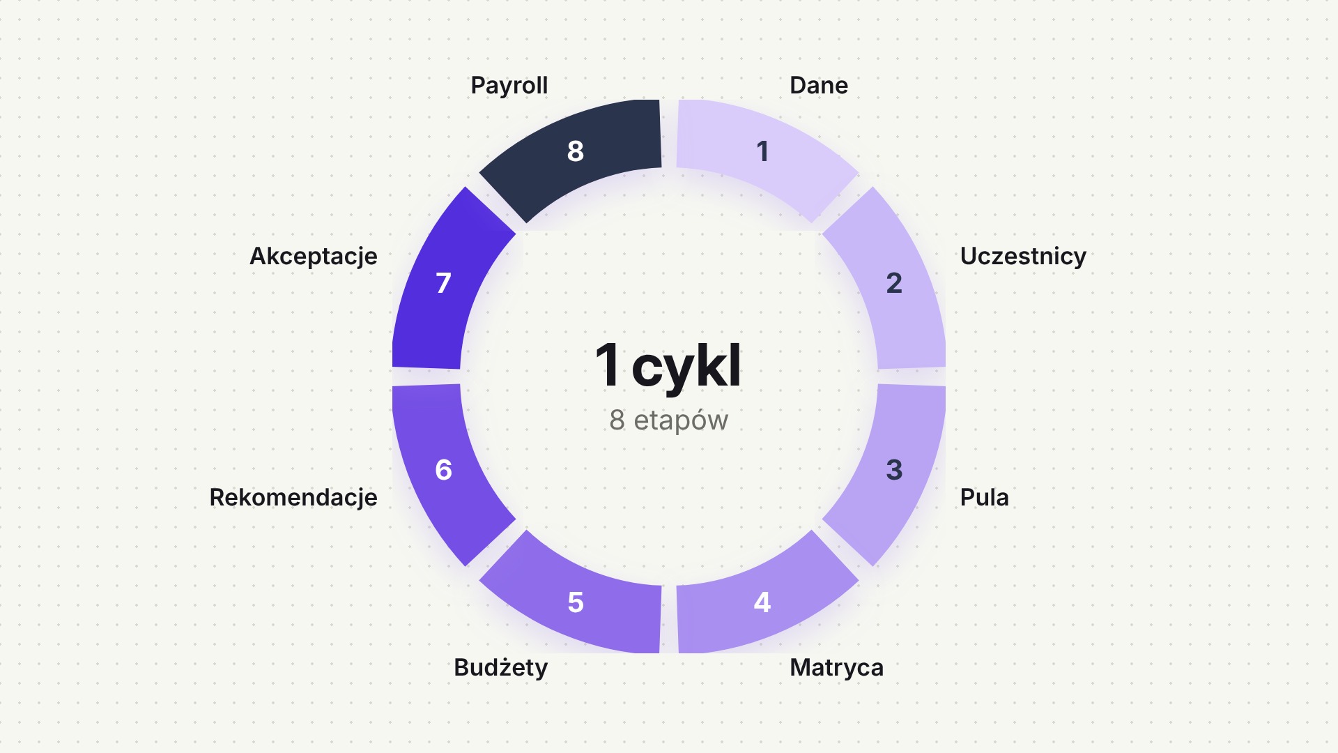 Przegląd wynagrodzeń w 8 etapach: od danych do listy dla payrollu